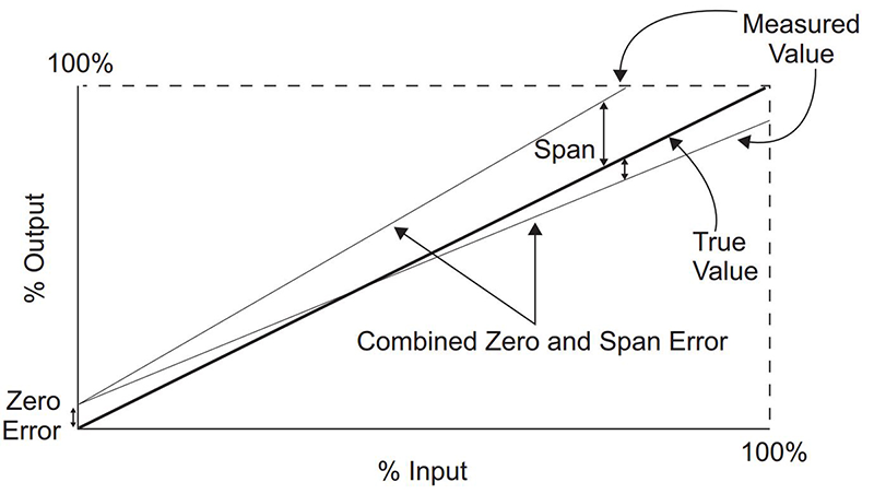 Figure 2: Examples of zero and span error.