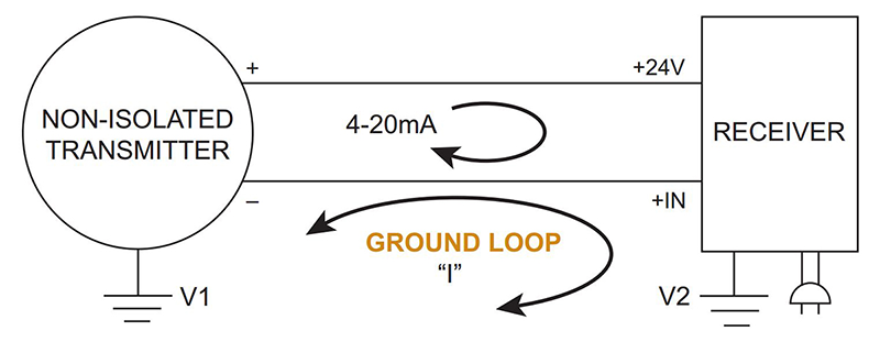 Figure 1: A ground loop forms when the voltages at two ground points in a loop are at different potentials.