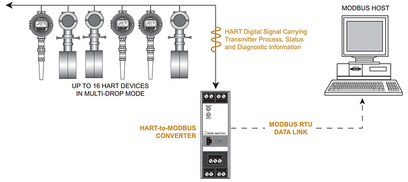 Figure 4: Digital signal conversion is becoming a popular strategy where power is sparse and wires are few.