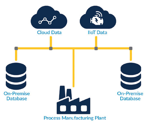 Figure 1: Hybrid data architectures empower manufacturing organizations to leverage IIoT in the cloud for compute-intensive processes, while executing real-time process control using on-premise data.