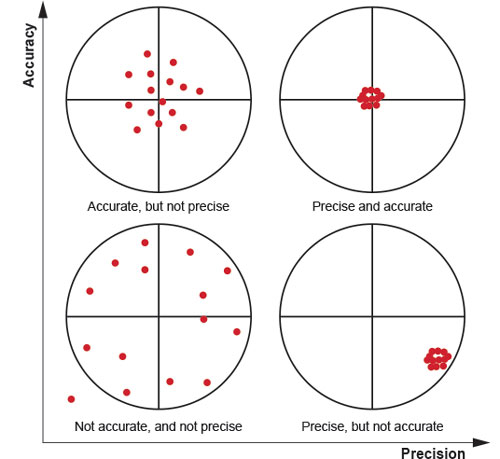 Figure 1: Measurement accuracy versus precision/repeatability.