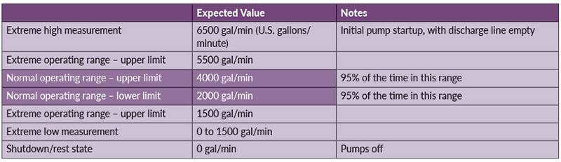 Table 1: Sample expected operating envelope for a flowmeter.