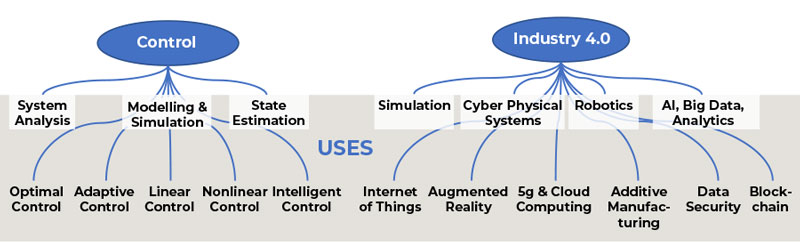 Figure 1: Control engineering uses technologies or techniques like systems analysis, modeling/simulation and state estimation to perform or enable various types of control. Similarly, Industry 4.0 uses its core technologies and techniques to enable new technologies that can be applied to manufacturing and industrial processes as well as to consumer products, financial services and more.