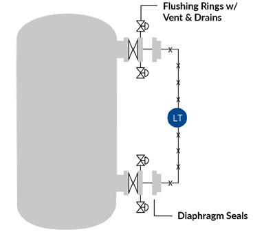Figure 3: This diagram shows a typical dual-seal level transmitter installation with flushing rings and vent/drain valves. Calibrating the transmitter while keeping the tank in operation is much easier and safer if flushing rings are installed.