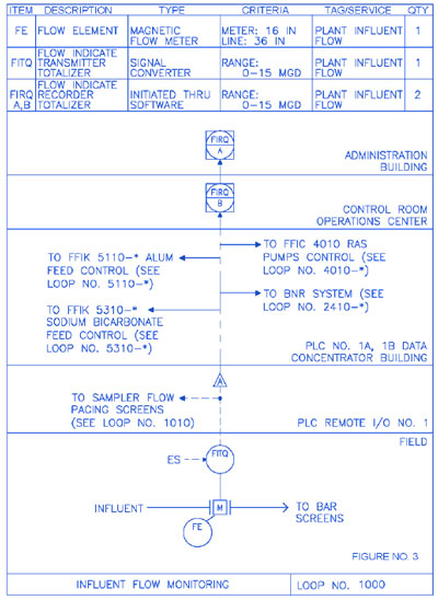 Figure 2: Example of a process loop sheet.