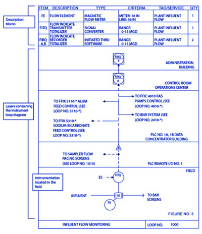 Figure 4: Process loop sheet with the parts of the sheet labeled.