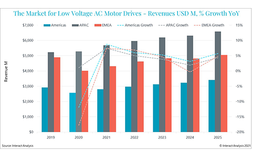 Low Voltage Drives Market Stages Steady Recovery With Projected 2020-25 CAGR Of 4.8%