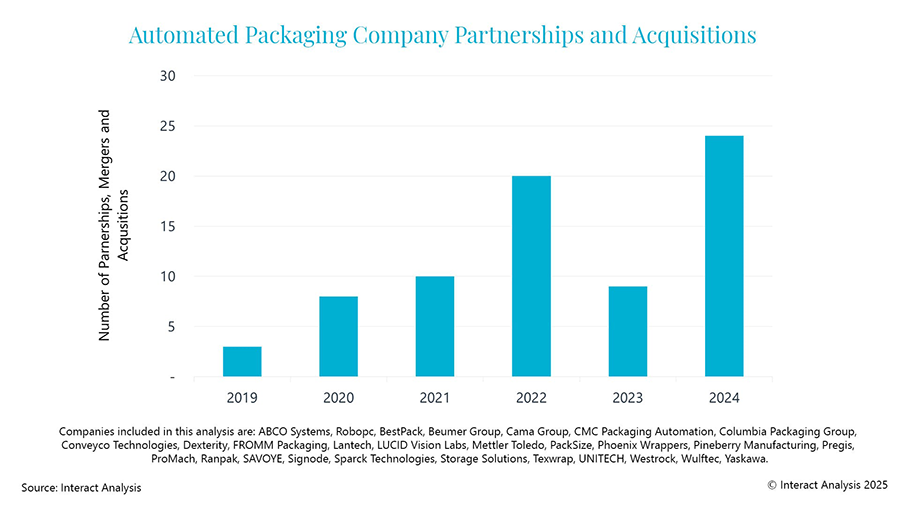 Automated packaging companies are increasingly looking to partnerships and acquisitions.