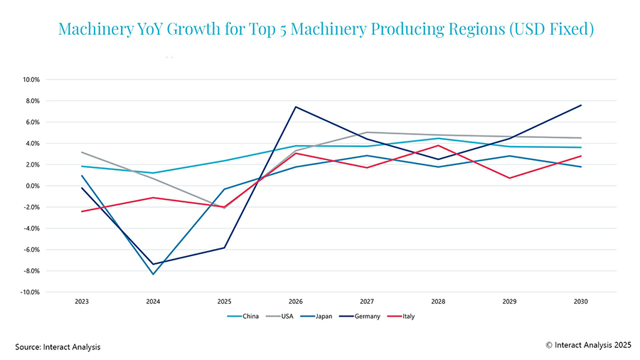 Figure 1: The 5 major regions are expected to see machinery growth in 2025, despite tariffs.