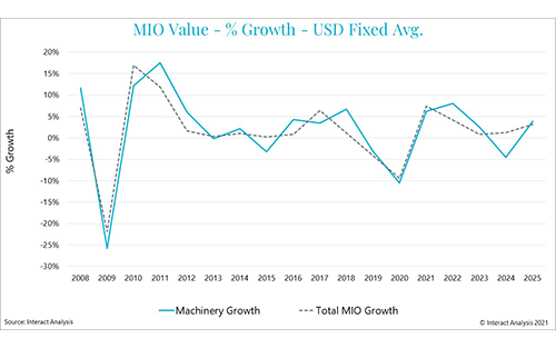 Interact Analysis: German Manufacturing on the Mend
