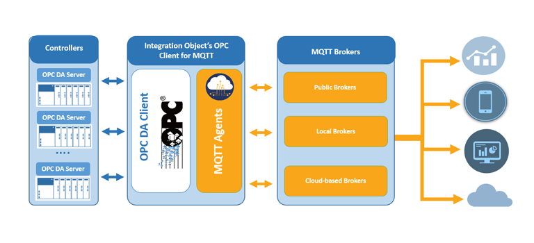 Integration Objects introduces OPC UA IoT Broker
