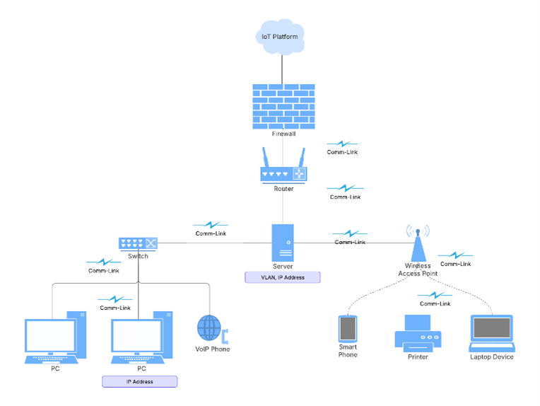 IoT sensors