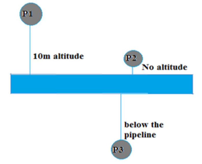Figure 1:&nbsp;Three different pressure transmitters at different heights referenced to the pipeline.