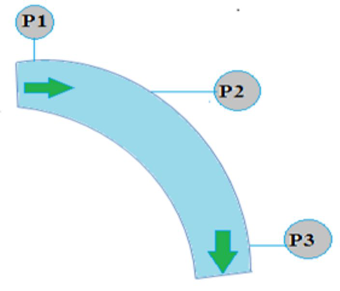 Figure 2:&nbsp;The first pressure sensor is implanted upstream of the elbow, the second on the elbow and the third downstream of the elbow. P2 will have a higher reading than P1 and P3.