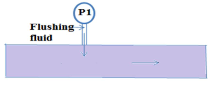 Figure 4: Flushing fluid injection.