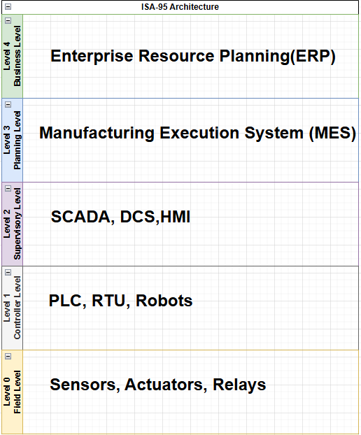 Figure 1: MES positioning in ISA95 system architecture.