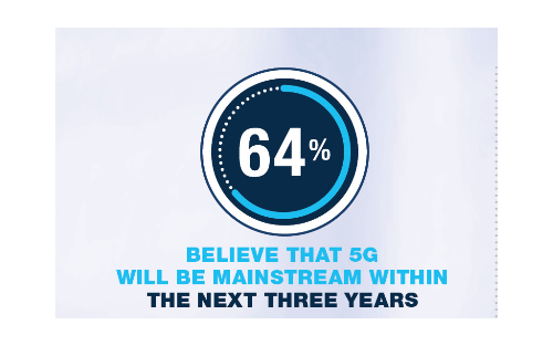 Jabil Global Survey on 5G Technology Shows Increasing Acceptance