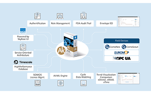 Kistler's AkvisIO Software Offers Synchronous, Cross-system Data Analysis