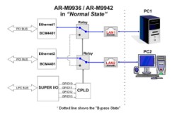 Acrosser's Ethernet network has built-in Bypass LAN function