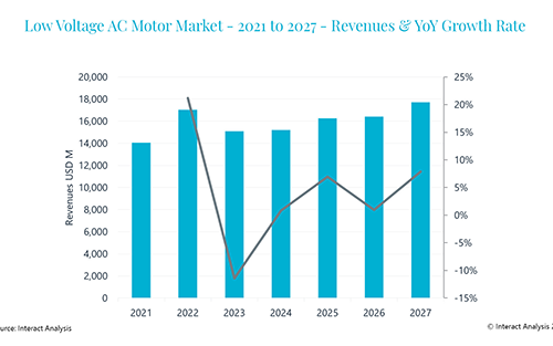 Low Voltage AC Motor Market Grew by 21.2% in 2022
