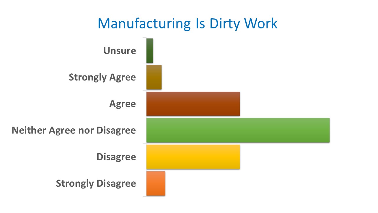 manufacturing is dirty work