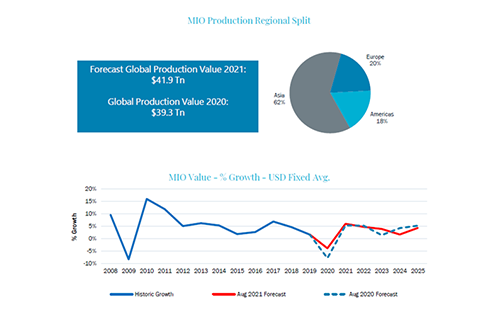 Global Manufacturing Industry Output to Hit $41.9 Tn in 2021, Up from $39.3 Tn in 2020