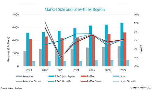 Global Geared Motors and Heavy-duty Gears Market Reached $12 Billion in 2021