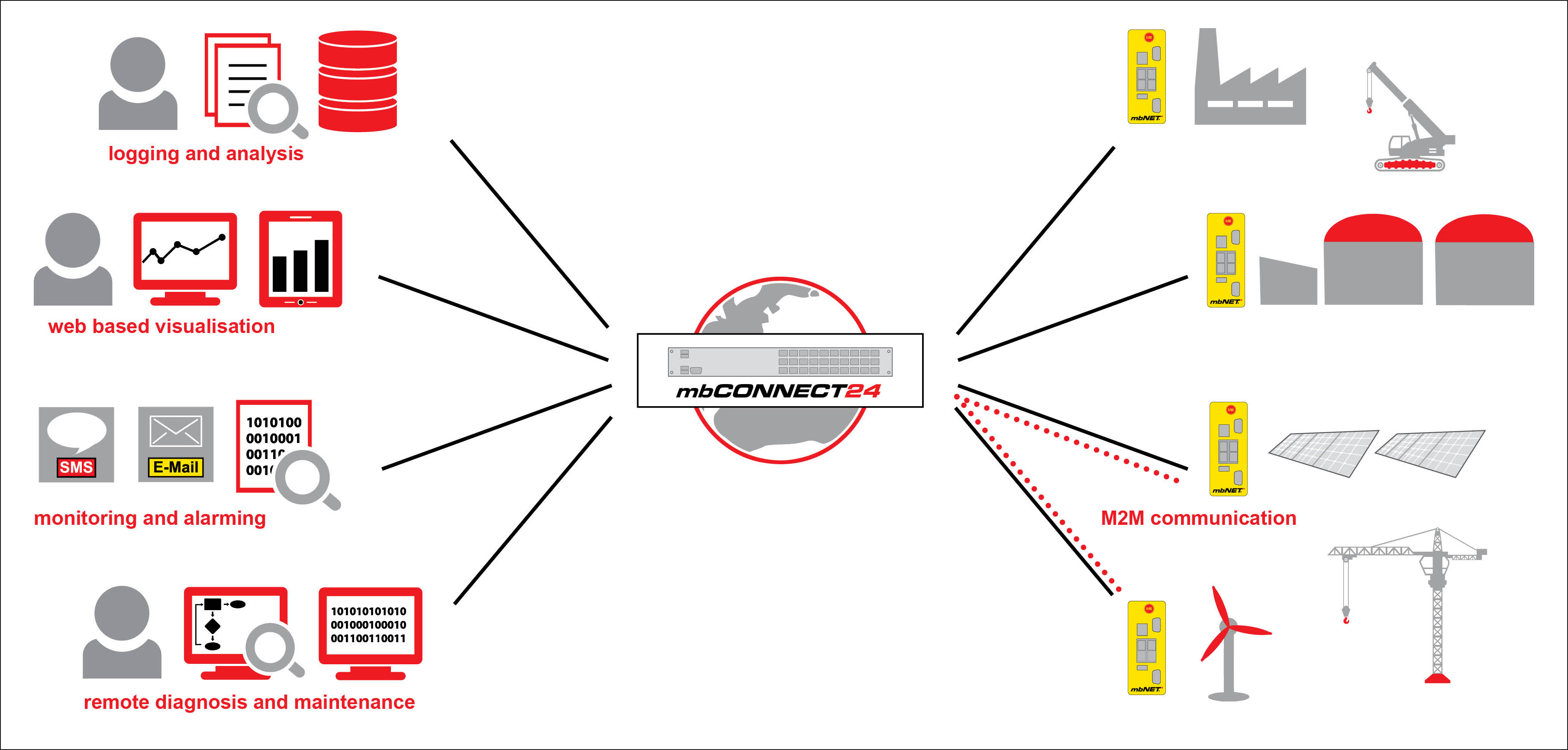 New remote service platform for remote monitoring, data logging and M2M communication
