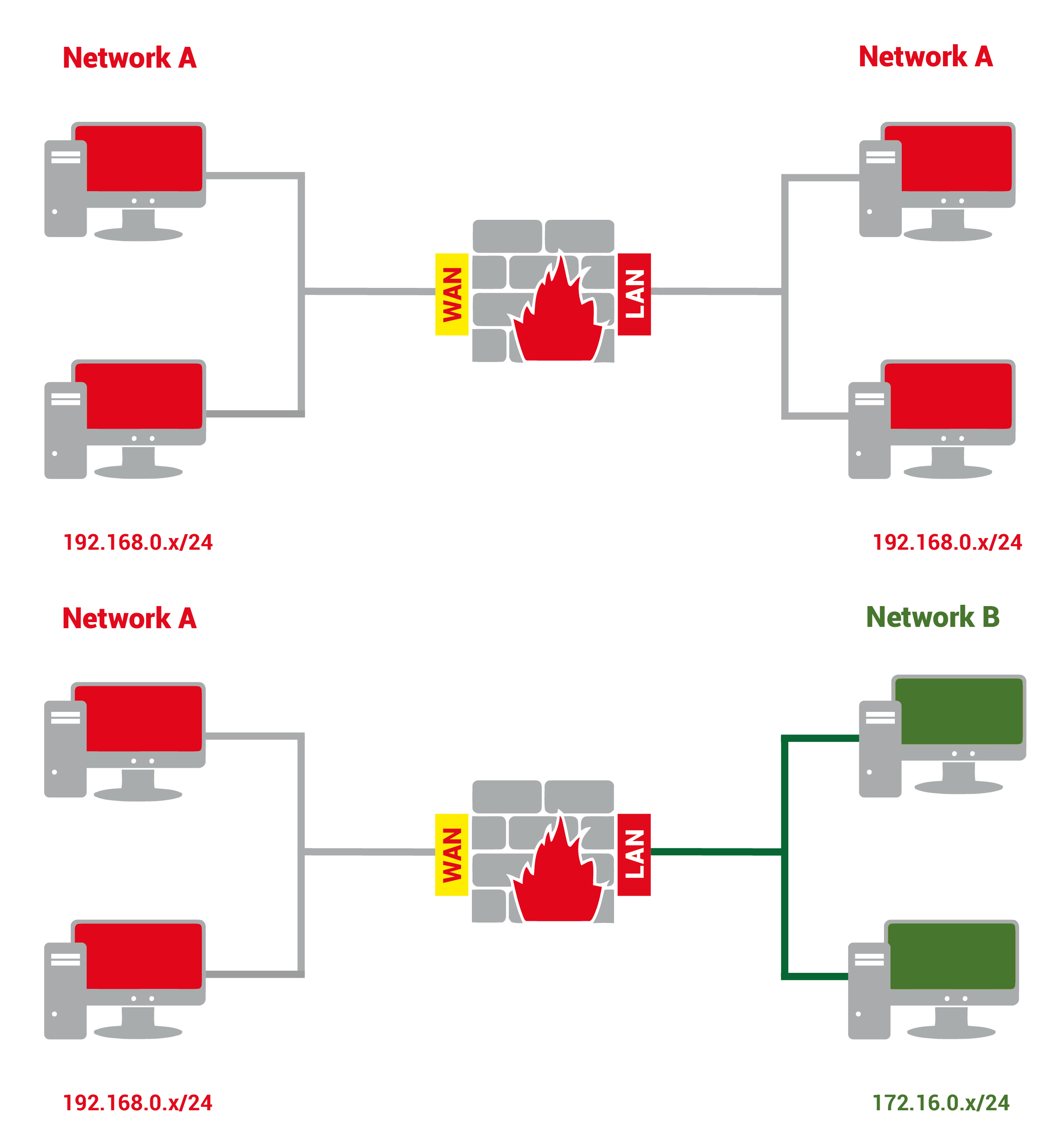 Automation firewall for secure network transitions