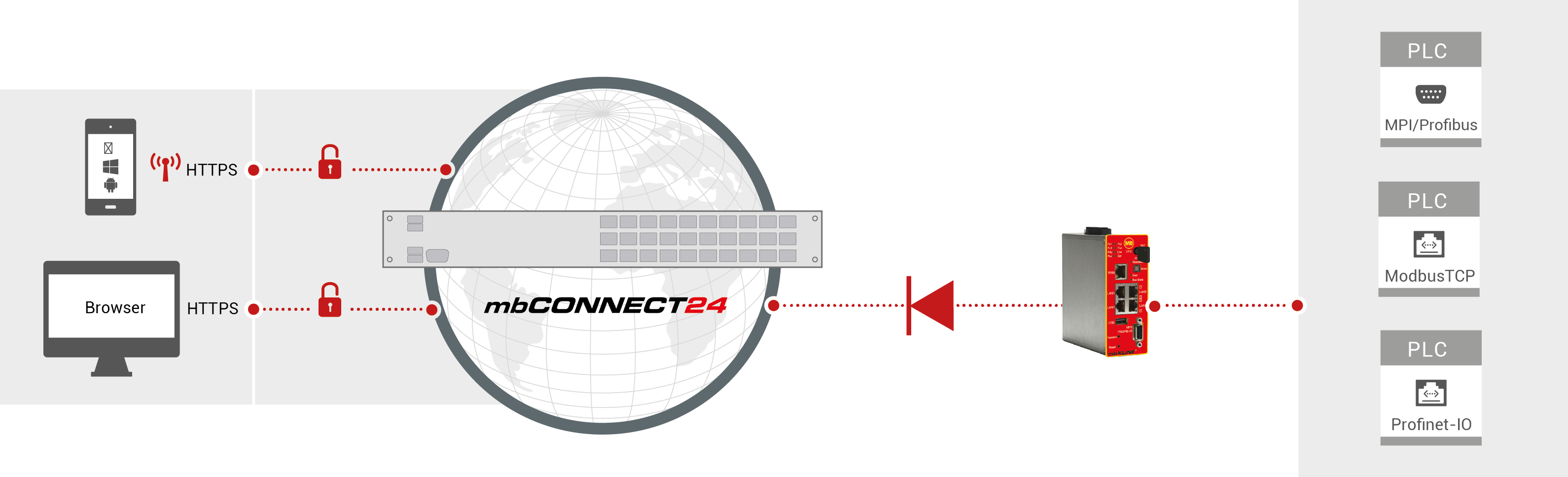Secure fieldbus connection to the cloud