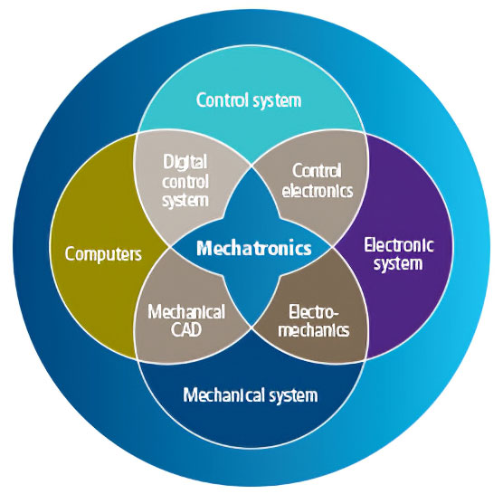 Mechatronics: The Evolution From Mechanical to Information-Based Industrial Automation