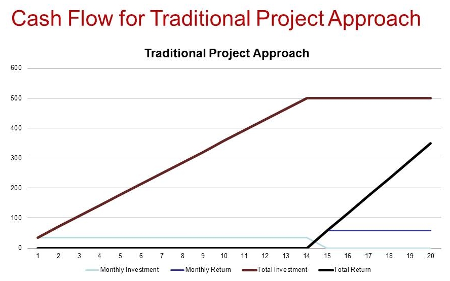 MES_Traditional Project Approach