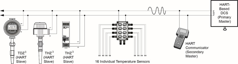 Figure 2:  Multi-dropping several Smart HART transmitters onto a single digital data link saves time and money. Utilizing THZ3 or TDZ3 transmitters with dual inputs allows for cost-effective monitoring of several temperature points on one HART input channel. HART 7 allows digital multidrop addresses of 1-63.