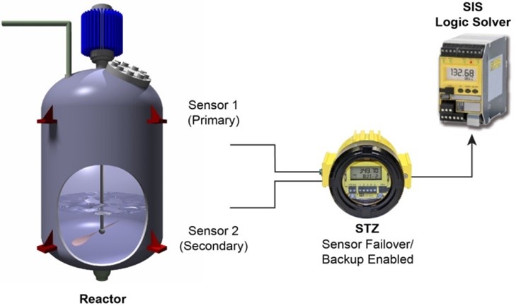 Figure 3: Temperature is often a critical measurement in reactors, especially processes with potential thermal runaways due to exothermic reactions. Utilizing the failover/backup feature with dual sensor input on the STZ can help Safety Instrumented Systems (SIS) mitigate potentially dangerous situations.
