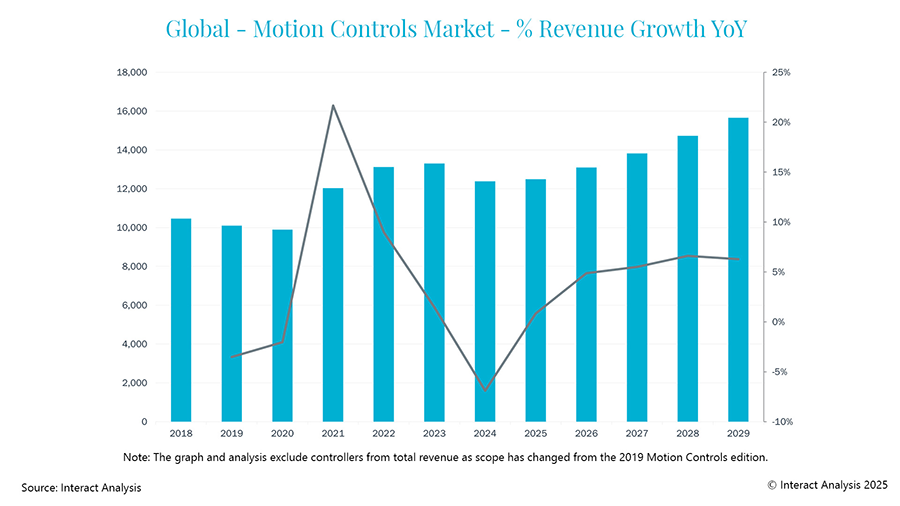Figure 1: The motion controls market, like many other industrial automation centric markets, experienced heavy volatility between 2021 and 2024.