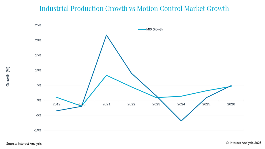 Figure 2: Growth in the motion controls market was significantly above growth of manufacturing production. This indicated drivers of growth beyond the underlying driver of demand, notably over-stocking.