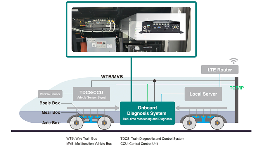 Moxa's computer aids onboard diagnostics while the train is in motion.