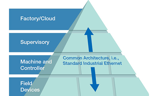 Get Your IIoT Network Ready for the Future