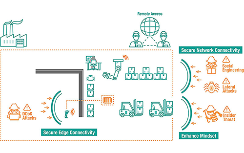 Five Tips From Moxa to Help Protect Industrial Networks
