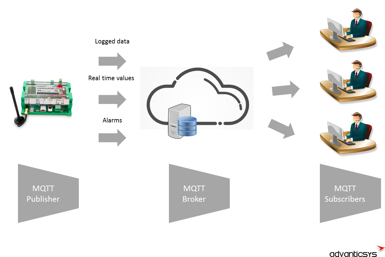 Advanticsys introduces IIoT gateway for MPC-330 data concentrator