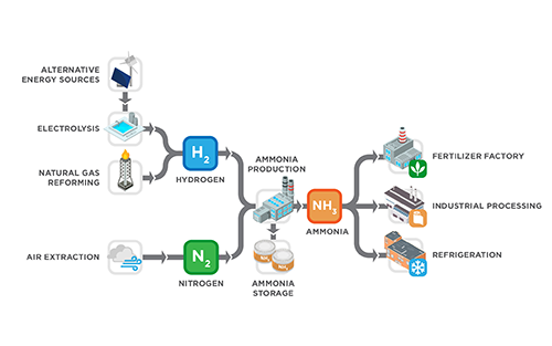 MSA Offers New Online Ammonia Fixed Gas Detection Resource Center