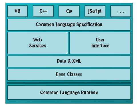 Understanding Microsoft's .NET Technology & Its Impact on Automation Application Development