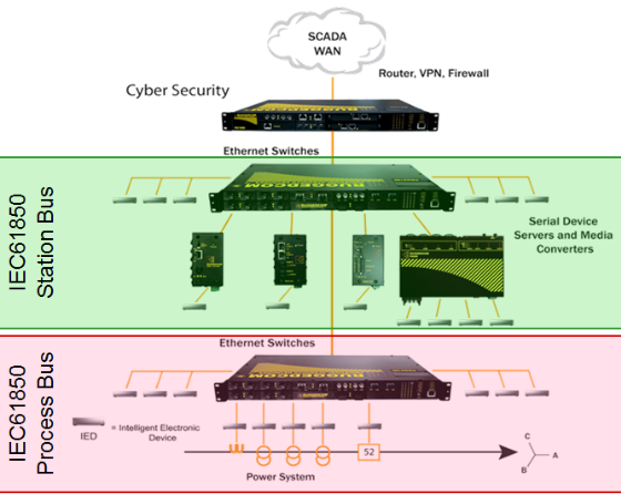 IEC 61850 Power Communications Standard - Commercial Ethernet switches need not apply!