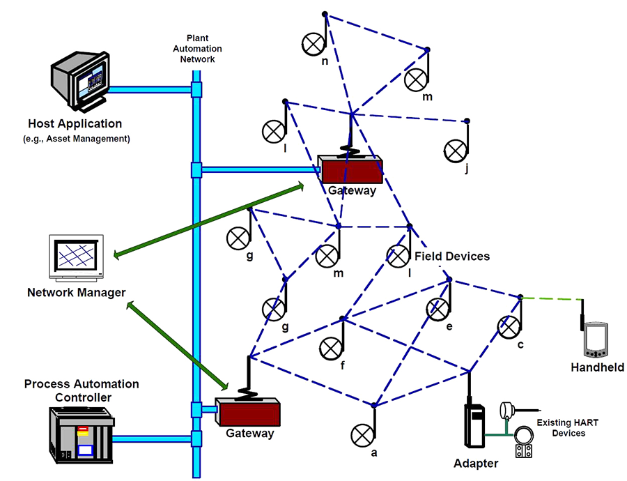 Figure 3:&nbsp;WirelessHART topology. Courtesy: ISA100 Wireless Compliance Institute.