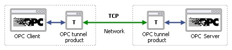 OPC Tunneling - Know Your Options