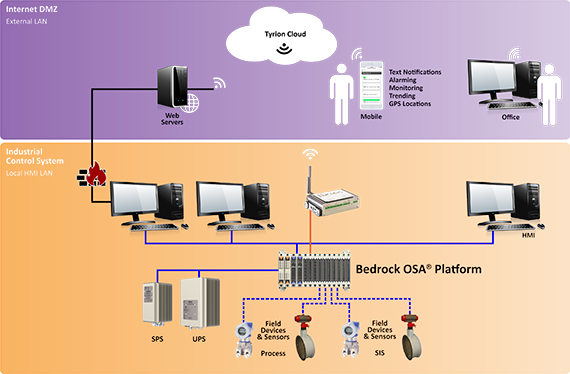 Bedrock Automation to help Temblor Petroleum to implement cloud-based well head control