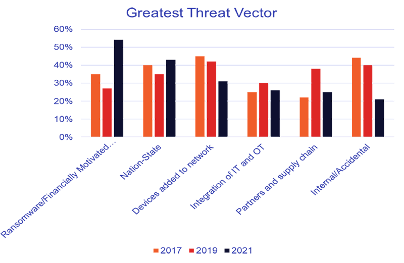 2021 SANS ICS Security Survey