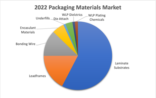 Global Semiconductor Packaging Materials Market to Near $30 Billion by 2027