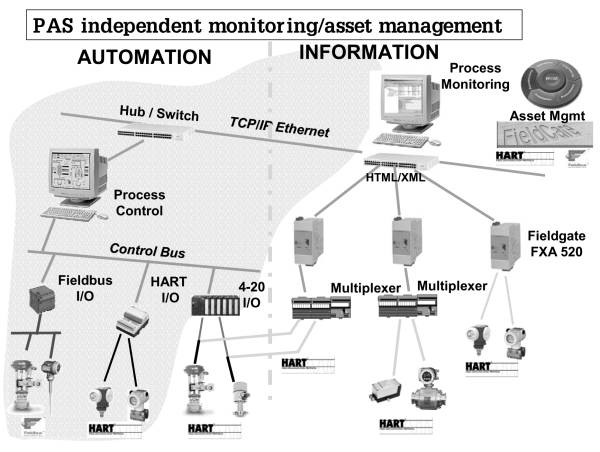PAS (Process Automation System) Independent Process Monitoring and Field Device Management
