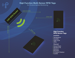 Powercast announces PCT100 and PCT200 RFID sensor tags